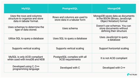 between in sql|MongoDB dunks on PostgreSQL after Q2 success • The Register.